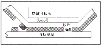 条码打机打印术原理